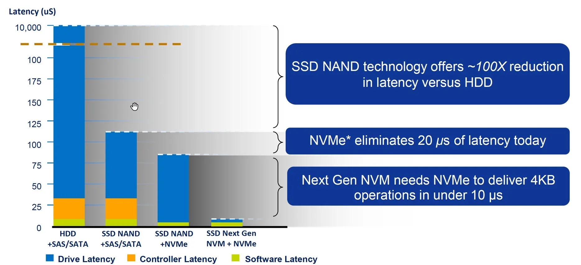 NVMe 101: NVMe SSDs